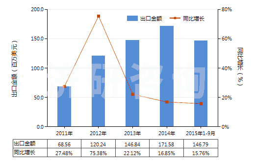 2011-2015年9月中國酮及醌的鹵化、磺化、硝化或亞硝化衍生物(HS29147000)出口總額及增速統(tǒng)計